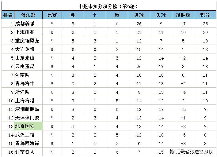 中超未扣分积分榜：蓉城一枝独秀，国安9轮仅9分，铁人成副班长